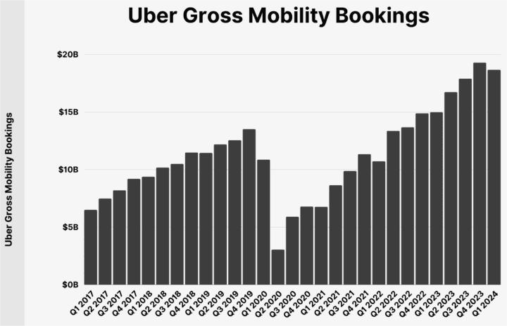 uber gross bookings