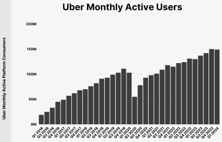 uber monthly users