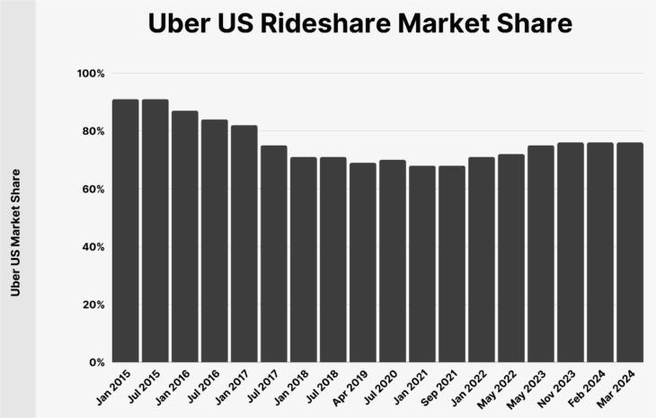 uber US market